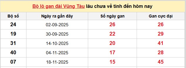 Dự đoán XSMN ngày 10/3/2026 Thứ 3 siêu VIP hôm nay 