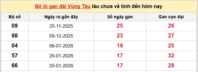 Dự đoán XSMN ngày 26/5/2026 Thứ 3 siêu VIP hôm nay