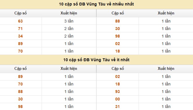 Dự đoán xổ số miền Nam 12/8/2025 thống kê XSMN thứ 3