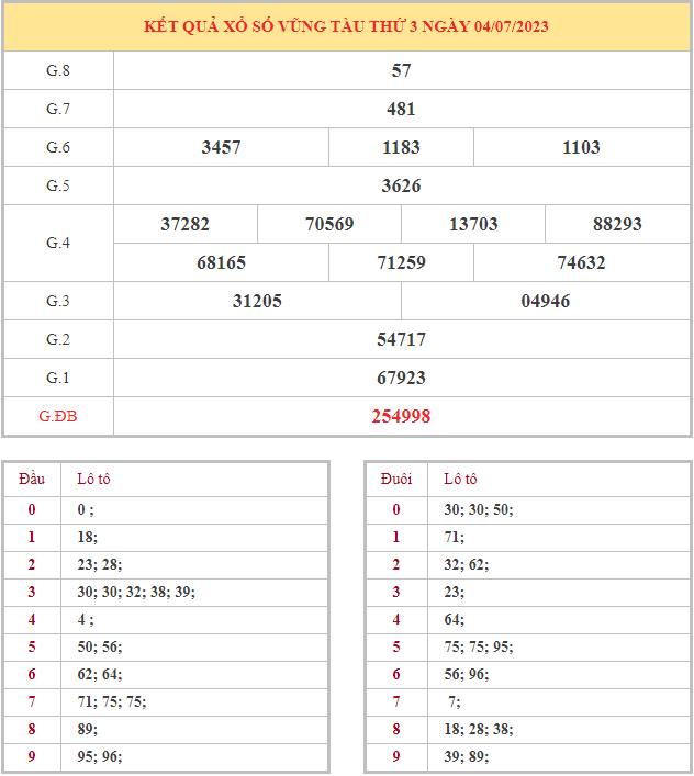 Bảng kết quả XSVT hôm nay thứ 3 trong lần mở thưởng gần đây nhất