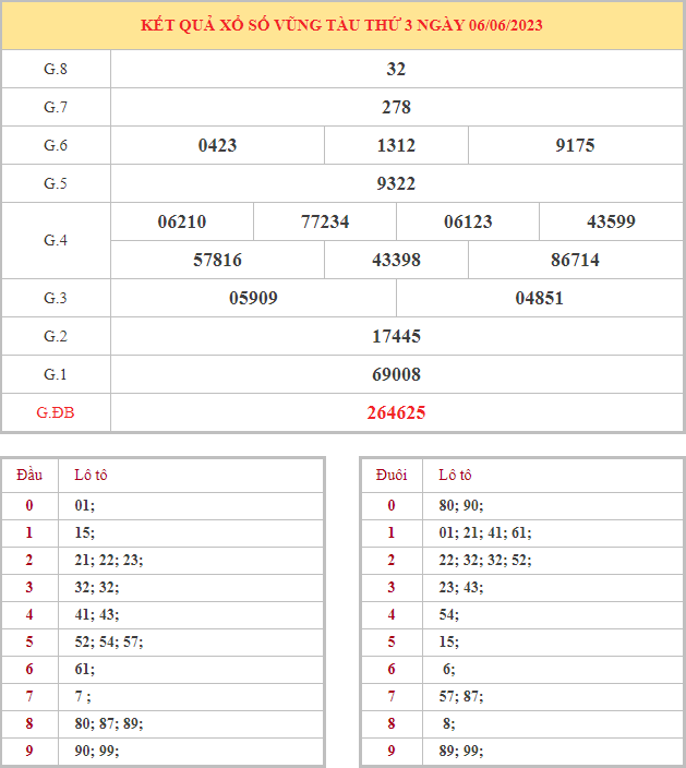 Bảng kết quả XSVT hôm nay thứ 3 trong lần mở thưởng gần đây nhất