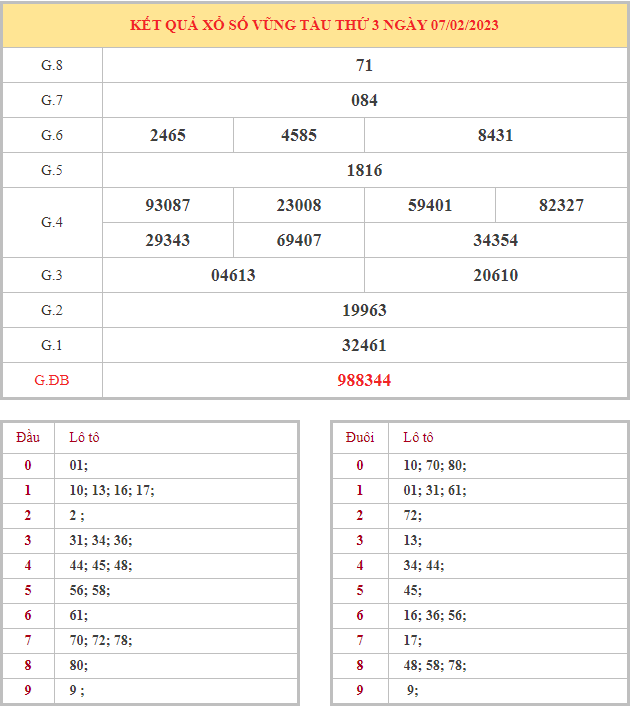 Bảng kết quả XSVT hôm nay thứ 3 trong lần mở thưởng gần đây nhất