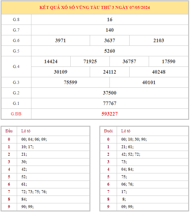 Bảng kết quả XSVT hôm nay thứ 3 trong lần mở thưởng gần đây nhất