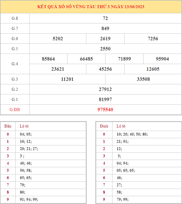 Bảng kết quả XSVT hôm nay thứ 3 trong lần mở thưởng gần đây nhất