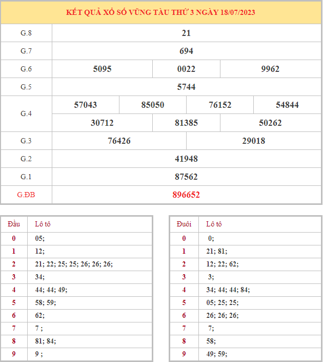 Bảng kết quả XSVT hôm nay thứ 3 trong lần mở thưởng gần đây nhất