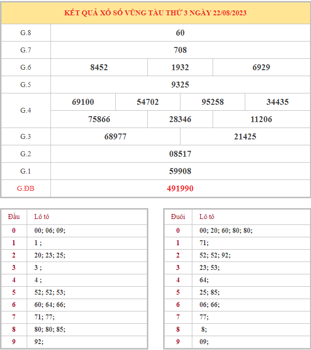 Bảng kết quả XSVT hôm nay thứ 3 trong lần mở thưởng gần đây nhất