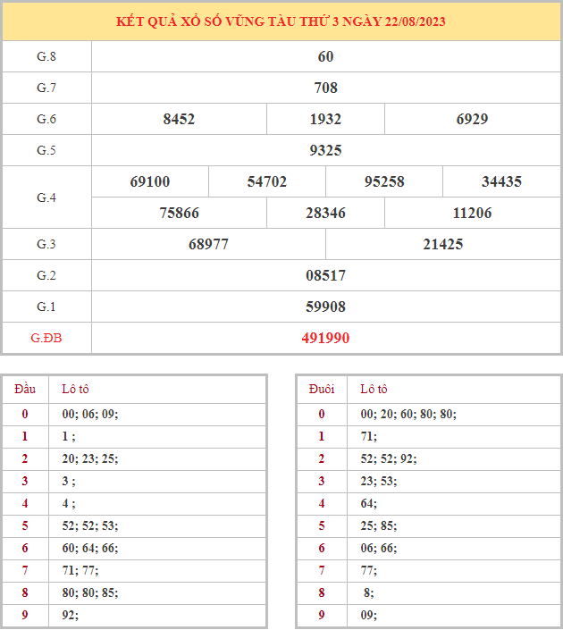 Bảng kết quả XSVT hôm nay thứ 3 trong lần mở thưởng gần đây nhất