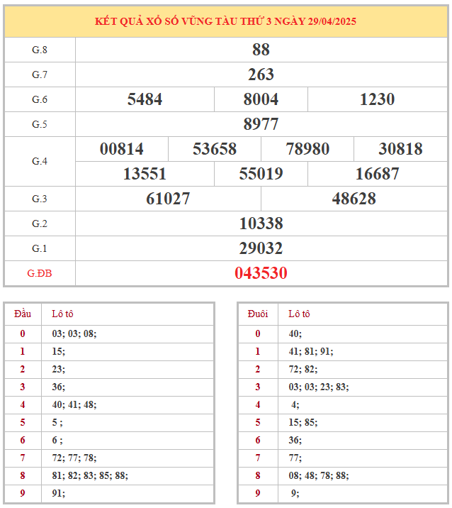 Bảng kết quả XSVT thứ 3 trong lần mở thưởng gần đây nhất
