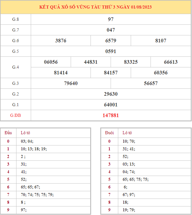 Bảng kết quả XSVT hôm nay thứ 3 trong lần mở thưởng gần đây nhất