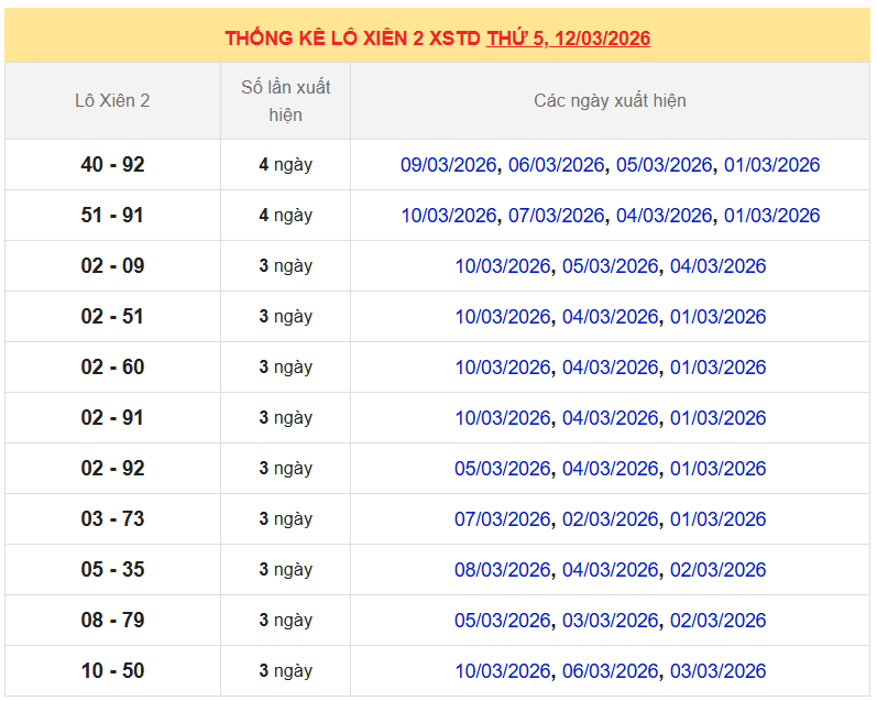 Thống kê lô xiên XSMB ngày 12/3/2026