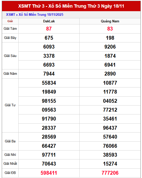 Bảng kết quả KQMT thứ 3 trong lần mở thưởng gần đây nhất