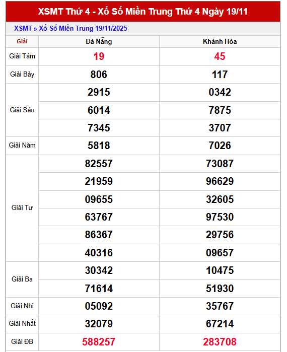 Bảng kết quả KQXS MT thứ 4 trong lần mở thưởng gần đây nhất